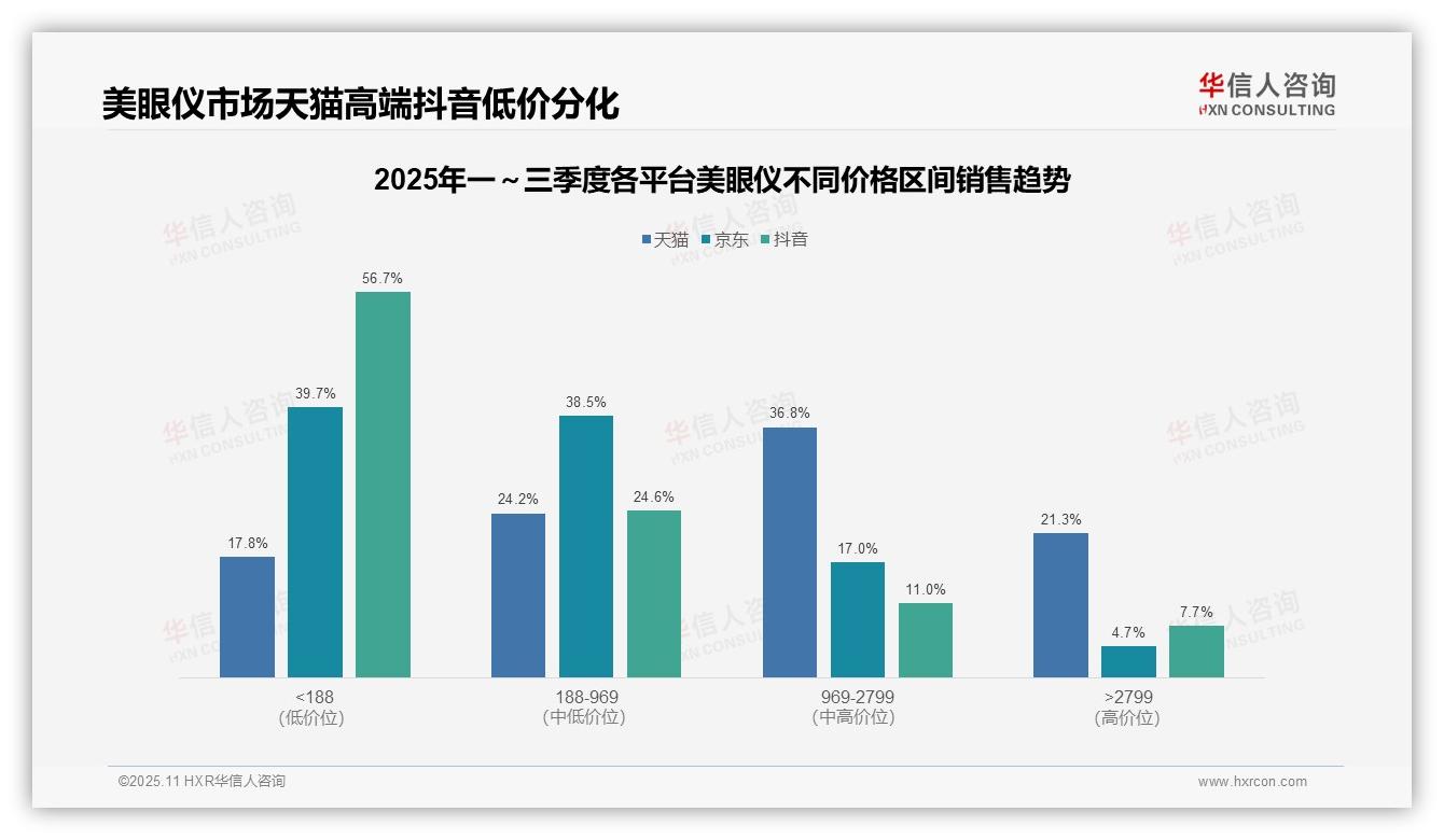 抖音美眼仪低价产品销量占比85.8%——华信人咨询报告深度解析-2025年11月-美眼仪-38