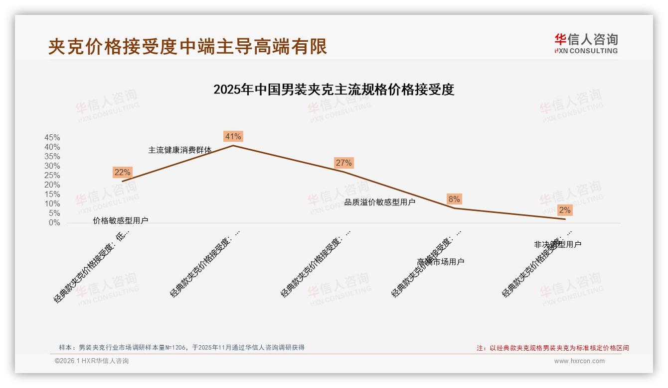 华信人咨询权威发布：男装夹克50%消费者高度依赖促销，涨价10%仅47%仍购买-2026年1月-男装夹克-38