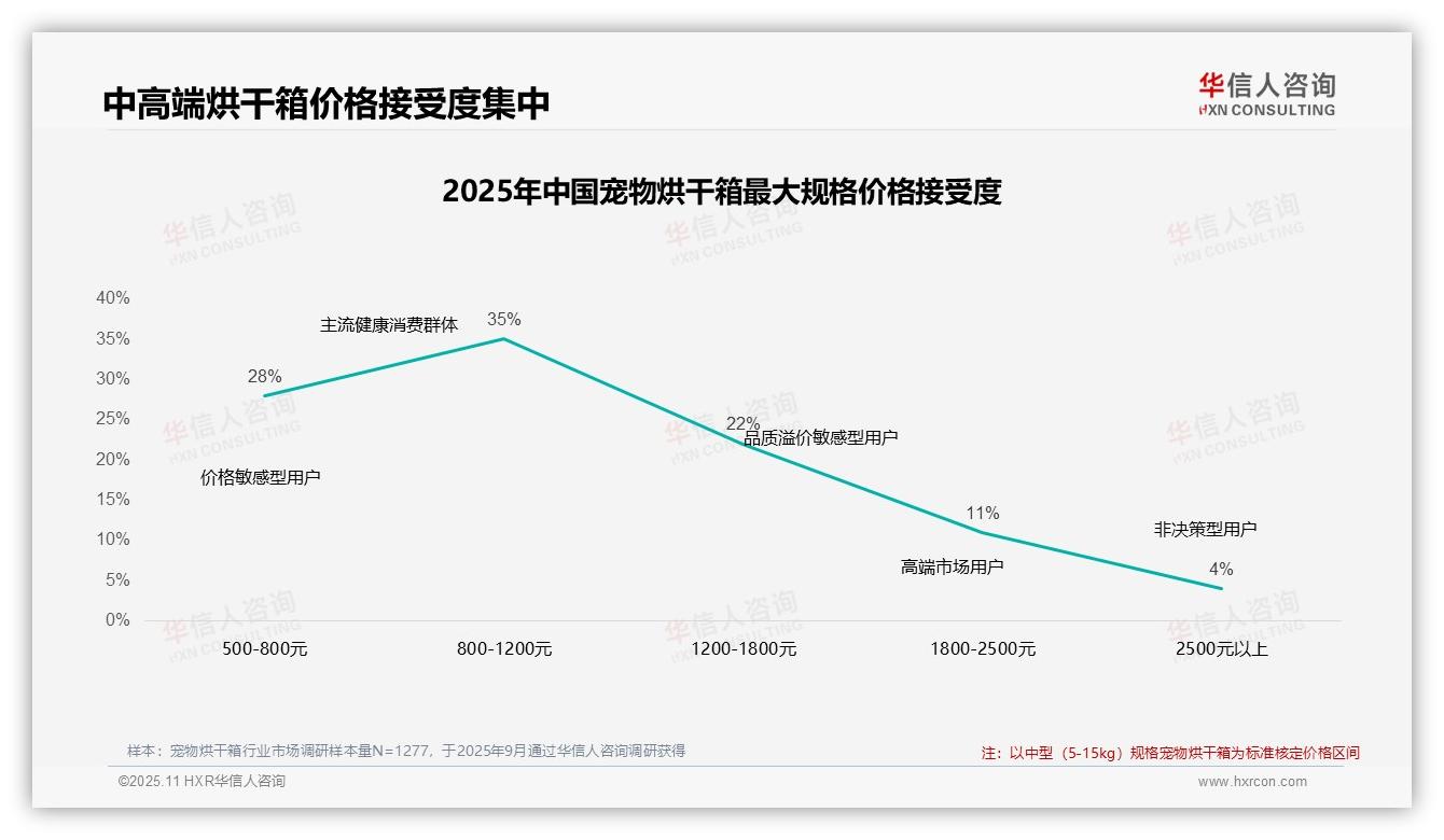 45%消费者对价格上涨不敏感——华信人咨询市场研究报告-2025年11月-宠物烘干箱-38