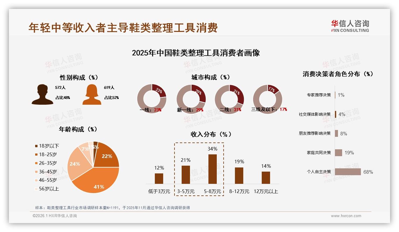 鞋类整理工具48%不愿推荐，华信人咨询行业透视：效果一般成最大阻碍-2026年1月-鞋类整理工具-38