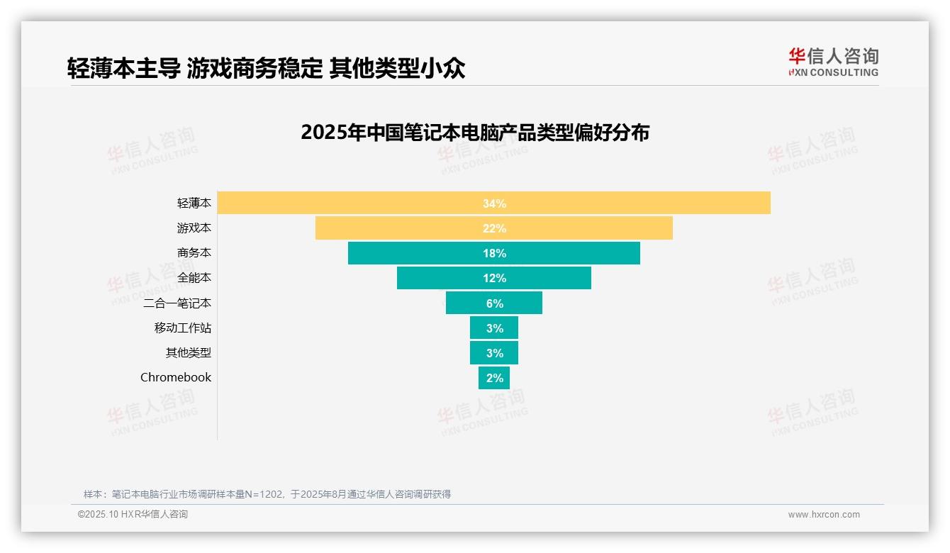 据华信人咨询报告：性能配置28%成购买决策核心-2025年10月-笔记本电脑-38