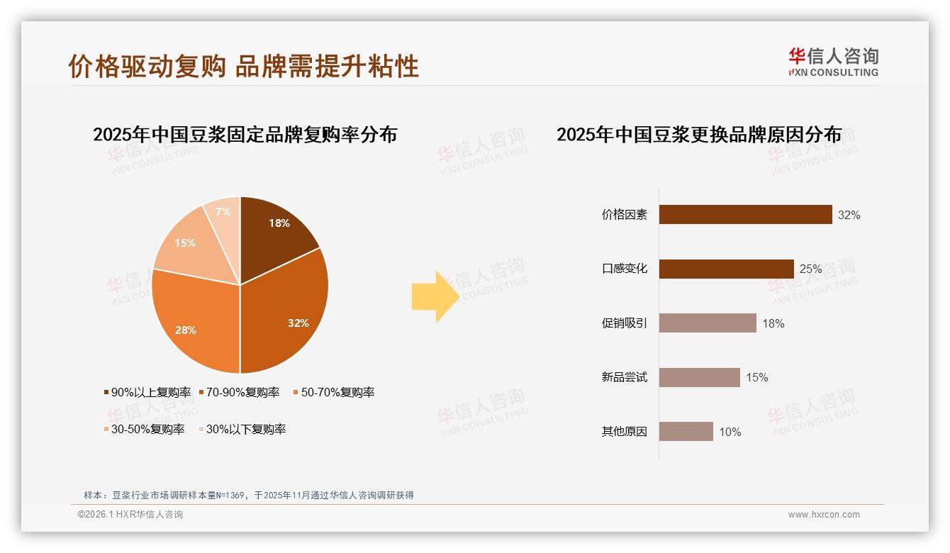 京东47%低价豆浆销量仅贡献29%销售额，品牌急需结构升级——来源：华信人咨询最新豆浆研报-2026年1月-豆浆-38