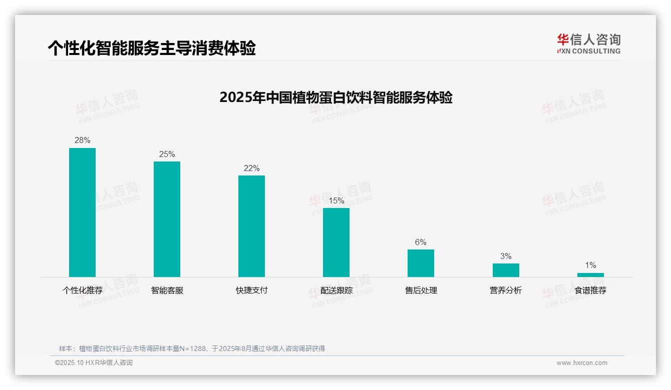 华信人咨询报告聚焦：社交媒体广告影响32%植物蛋白饮料消费-2025年10月-植物蛋白饮料-38