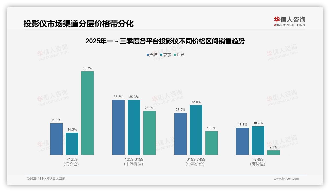 华信人咨询报告出炉，指出抖音投影仪低价销售额占53.7%-2025年11月-投影仪-38