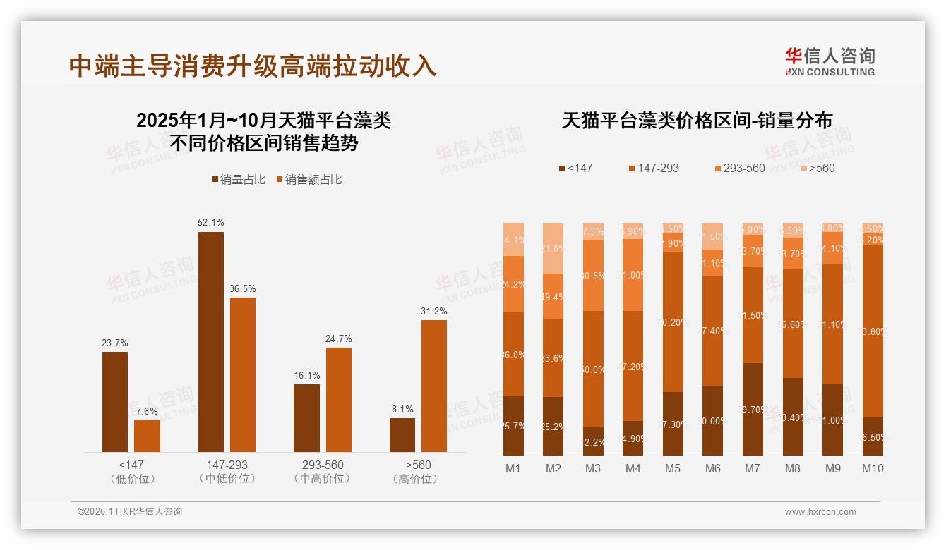华信人咨询藻类趋势报告：26到45岁女性占59%，健康美容需求引爆藻类消费-2026年1月-藻类-38