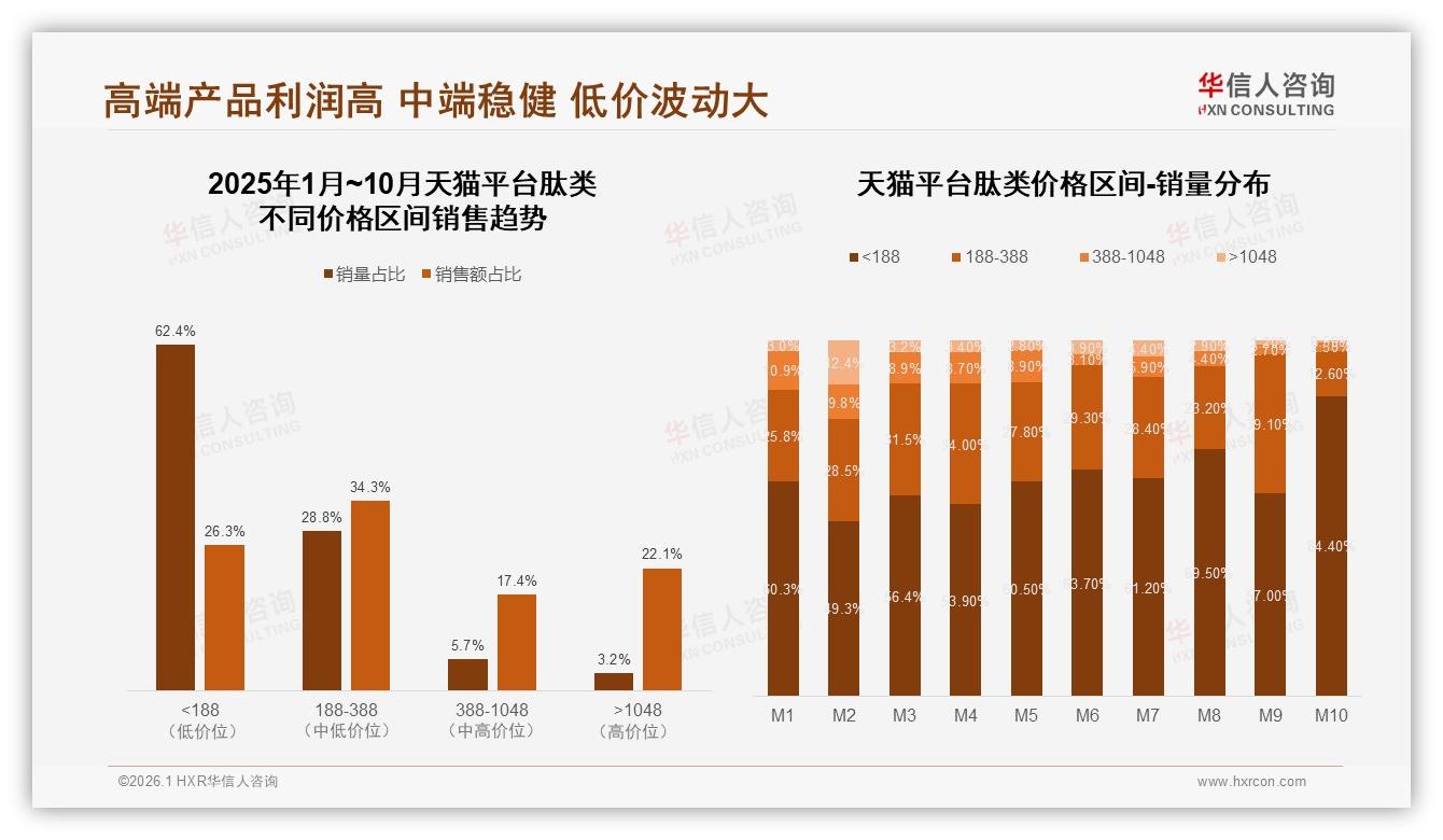 华信人咨询研报速览：100~150元38%接受度，肽类价格甜蜜点稳占中端-2026年1月-肽类-38