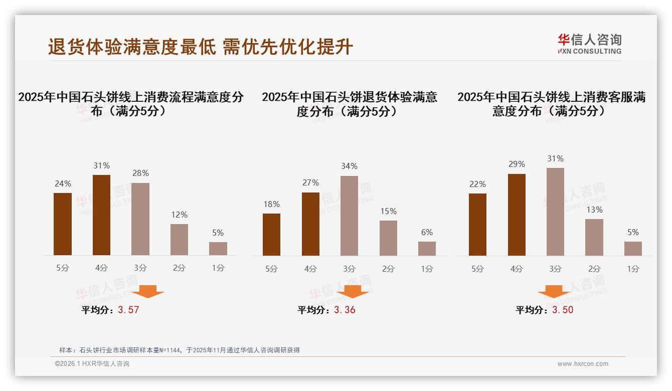 华信人咨询权威发布：26~35岁消费者占比31%石头饼下沉市场58%潜力待挖-2026年1月-石头饼-38