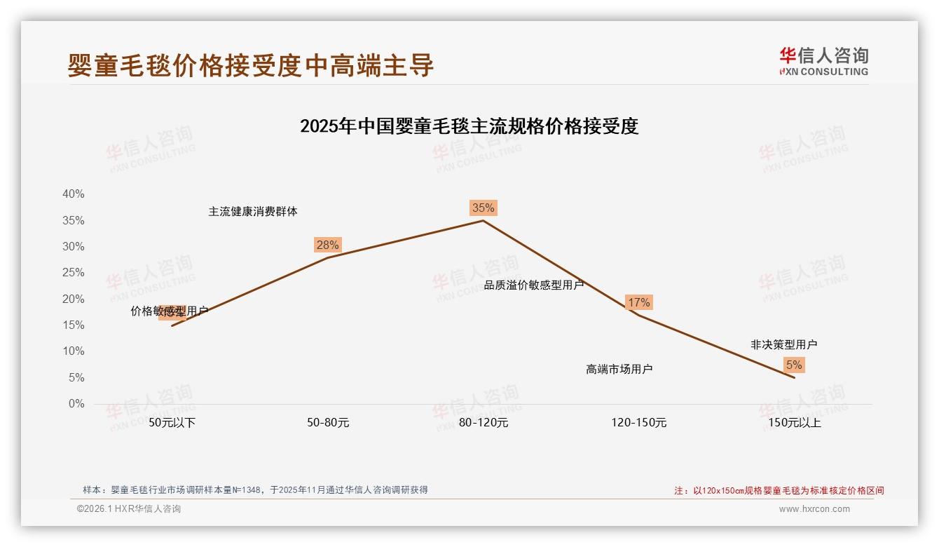 华信人咨询专题解读：婴童毛毯促销依赖度50%，降价换量还能玩多久-2026年1月-婴童毛毯-38