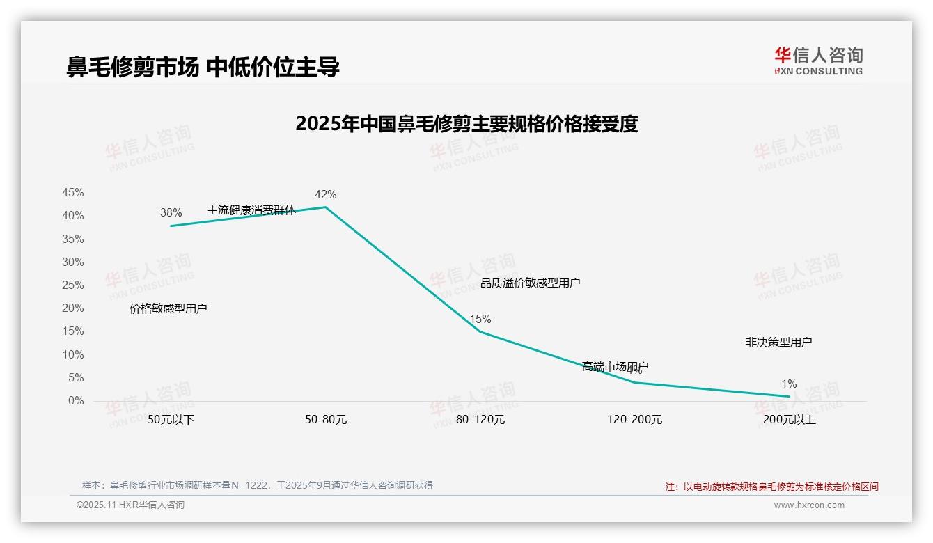 权威印证：华信人咨询调研报告确认80%消费者接受鼻毛修剪产品价格低于80元-2025年11月-鼻毛修剪-38