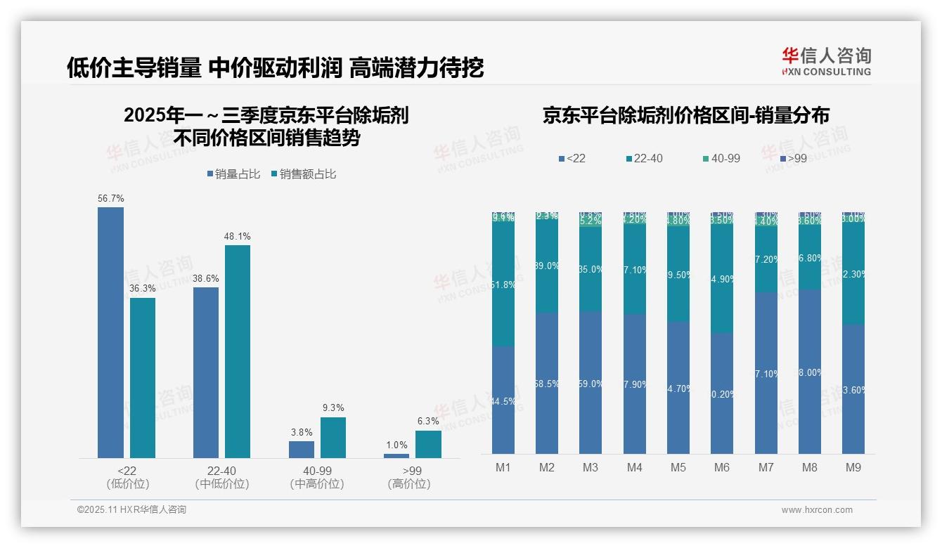 权威印证：华信人咨询调研报告确认京东除垢剂中端价位销售占比48.1%-2025年11月-除垢剂-38