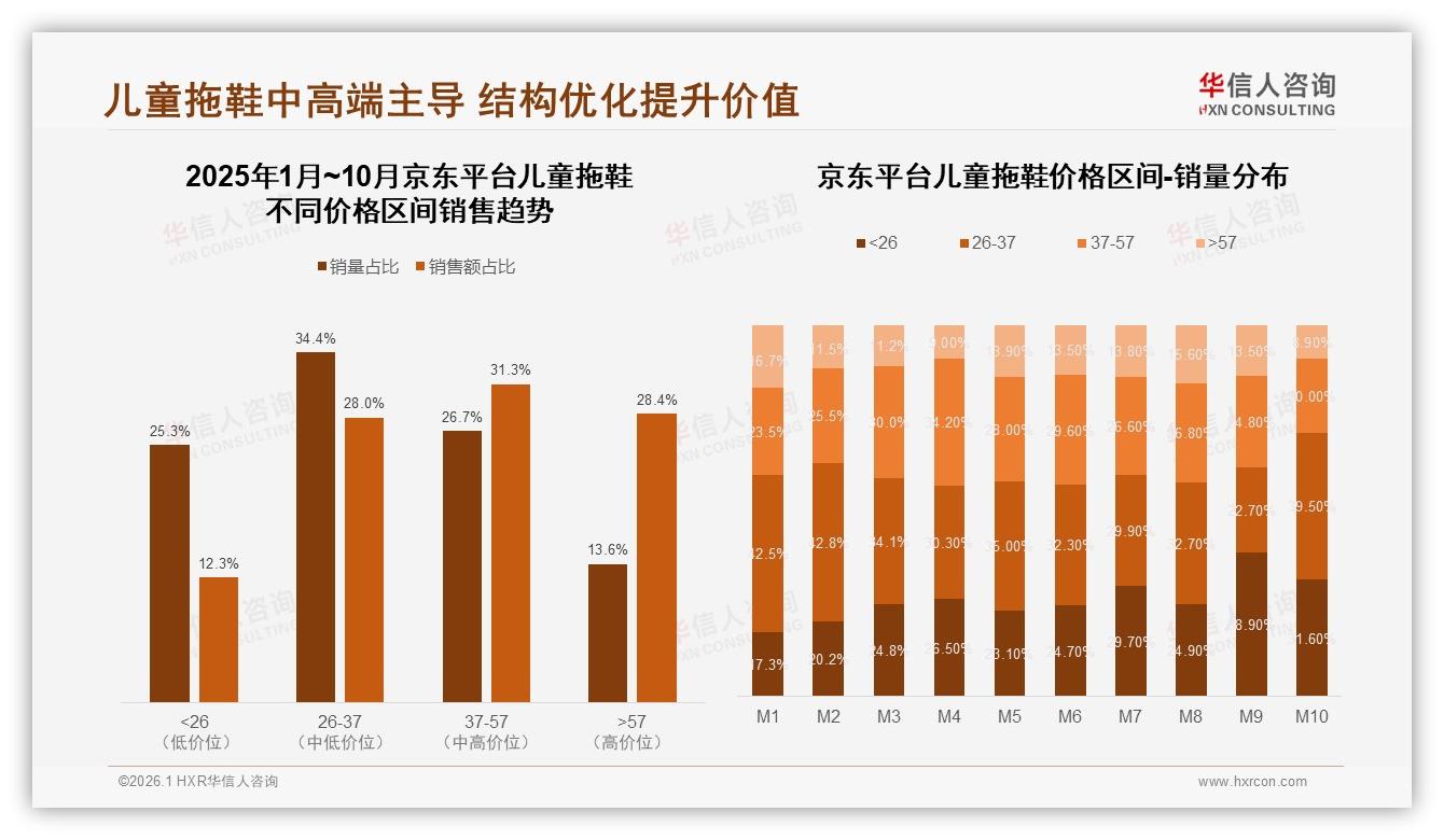 华信人咨询数据洞察：59%安全舒适需求驱动儿童拖鞋，防滑透气成刚需溢价空间足-2026年1月-儿童拖鞋-38