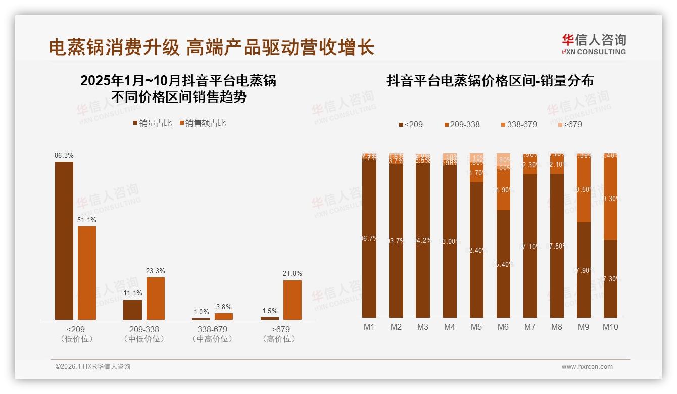 双层中型32%规格热销，电蒸锅家庭容量趋势——华信人咨询专题解读：-2026年1月-电蒸锅-38