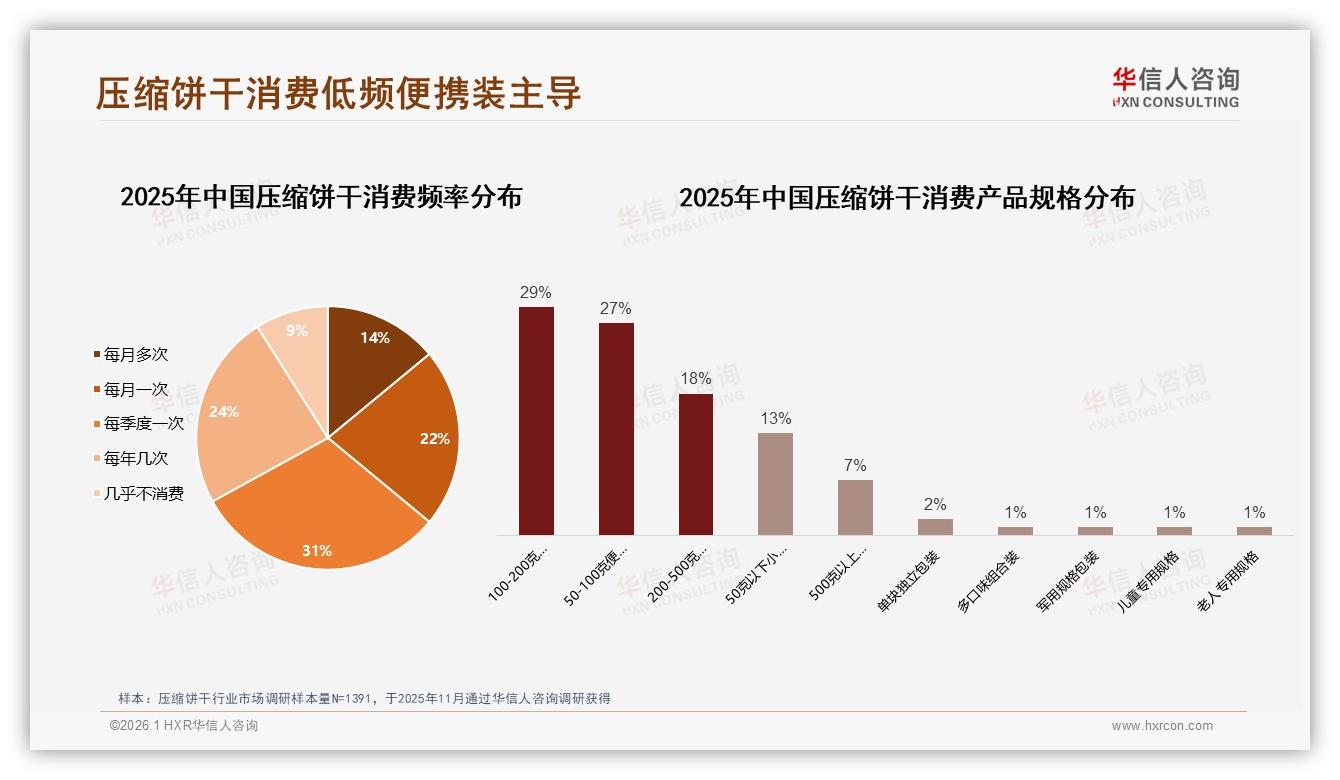 华信人咨询权威发布：31%消费者26至35岁压缩饼干扛起户外便携刚需大旗-2026年1月-压缩饼干-38