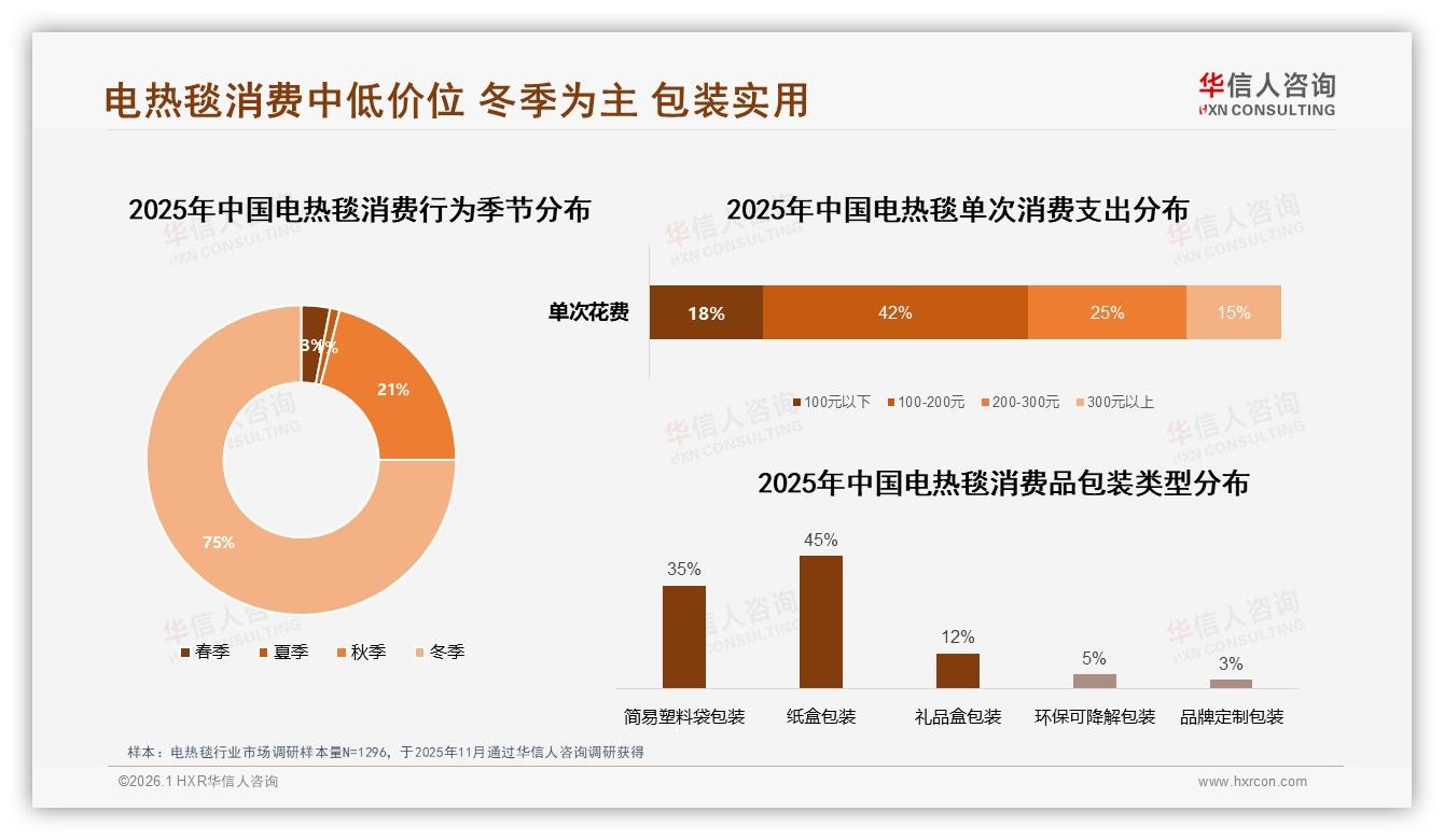 华信人咨询数据洞察：35%消费者三线以下城市刚需电热毯，低价安全成王道-2026年1月-电热毯-38