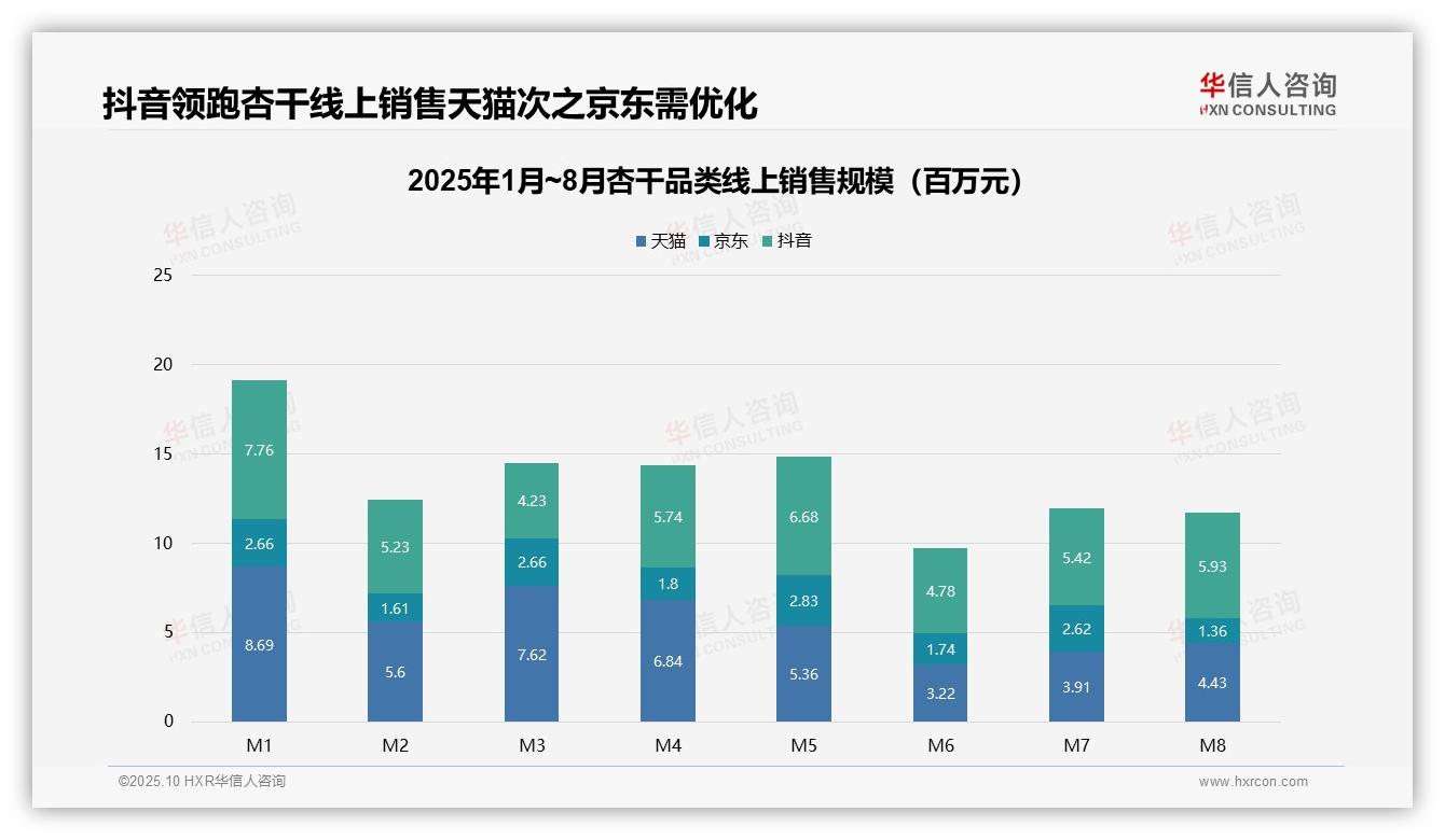 抖音45.7%领跑杏干线上销售——引自华信人咨询消费者调研报告-2025年10月-杏干-38
