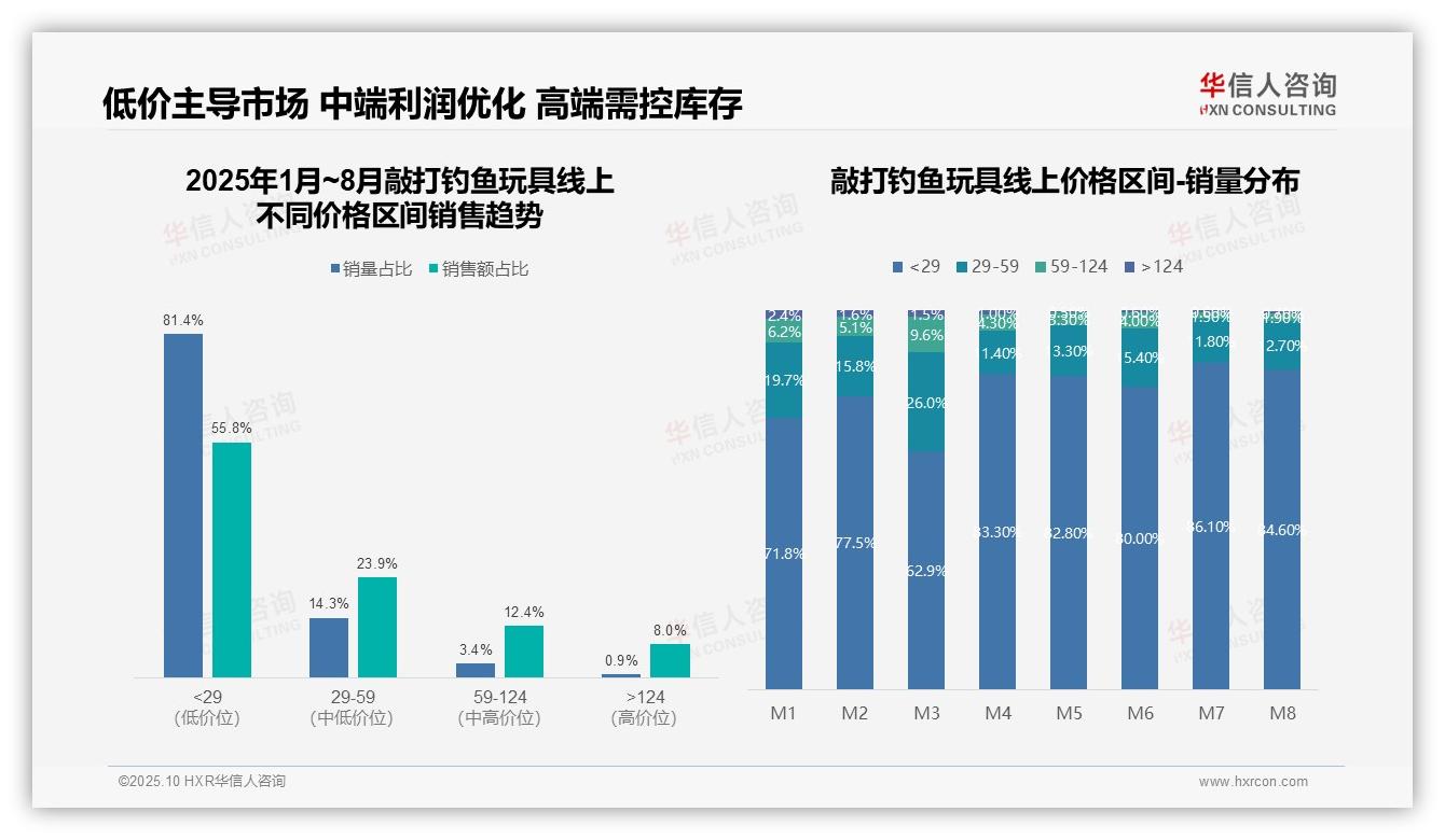 抖音渠道敲打钓鱼玩具销售额占比76.3%——华信人咨询最新报告证实-2025年10月-敲打钓鱼玩具-38
