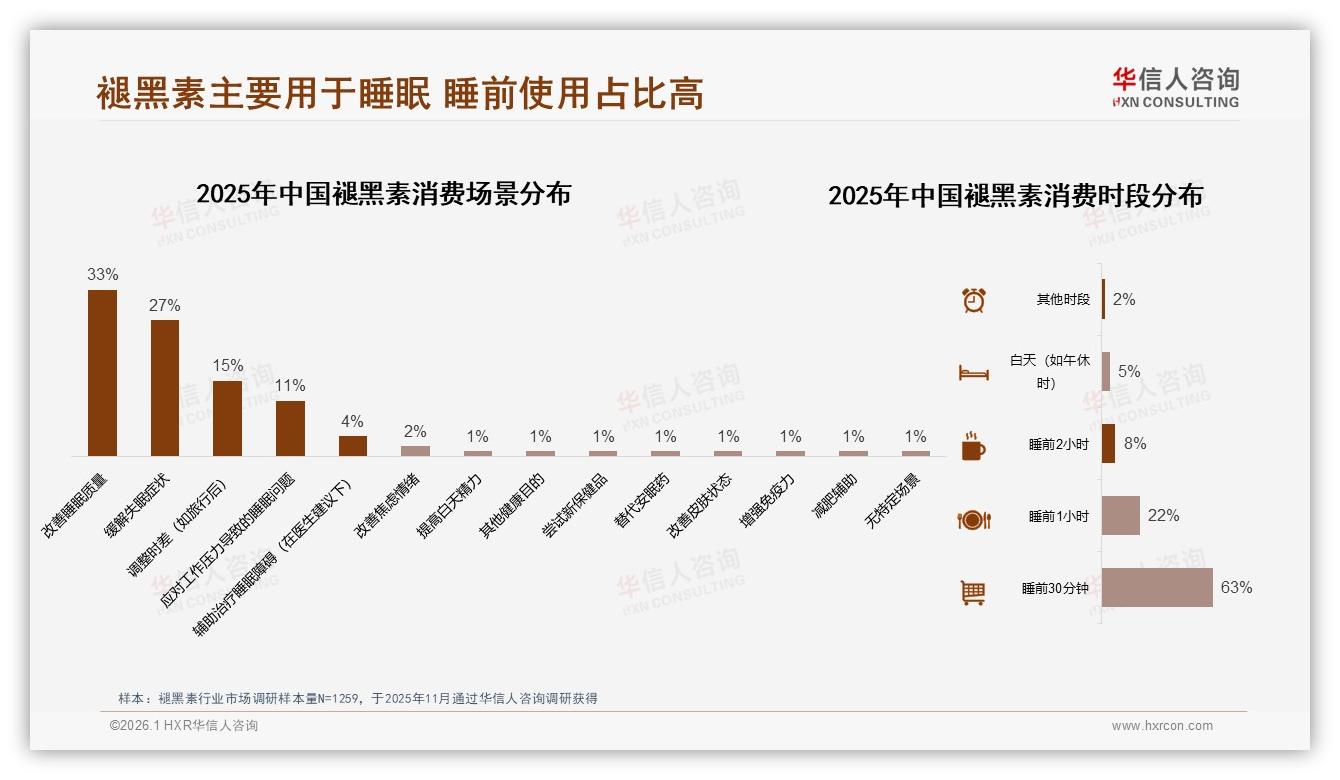 华信人咨询报告解读：女性消费者占比58%褪黑素市场她经济崛起-2026年1月-褪黑素-38