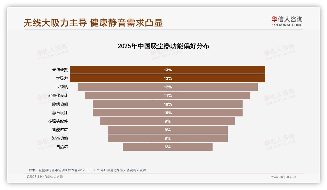 高端1999元以上仅占5.8%销量却贡献39.8%销售额，华信人咨询权威发布吸尘器溢价真相-2026年1月-吸尘器-38