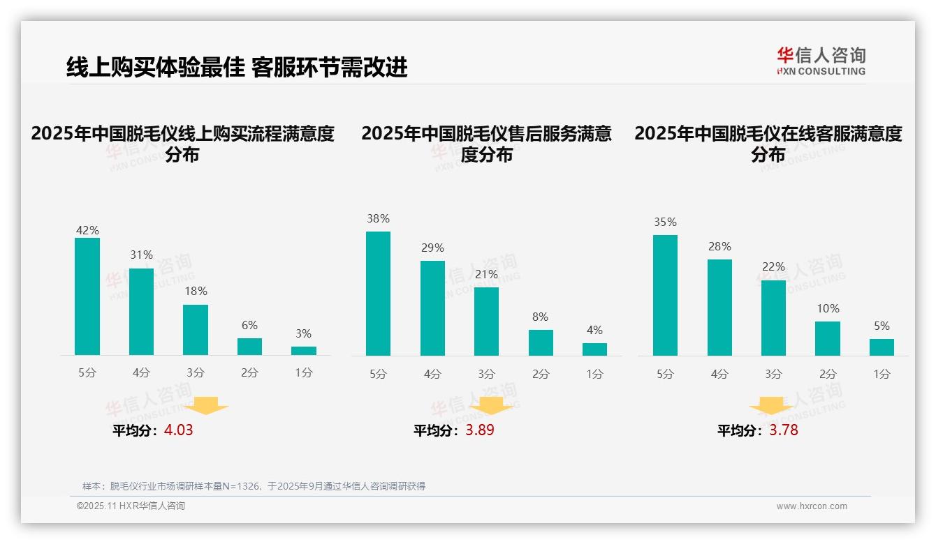 38%消费者偏好真实用户评价——华信人咨询白皮书核心观点-2025年11月-脱毛仪-38