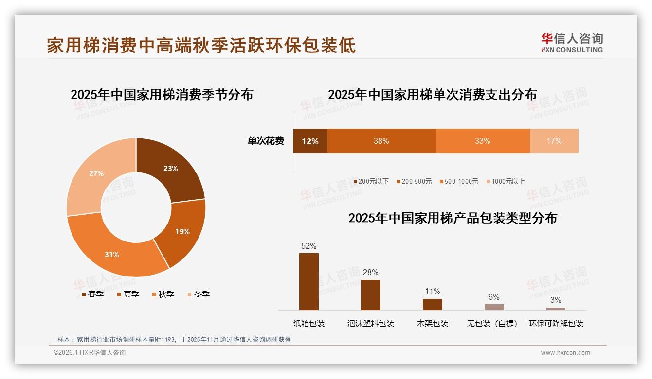华信人咨询年度复盘：68%首次购买家用梯，四步梯占31%规格成春季装修标配-2026年1月-家用梯-38