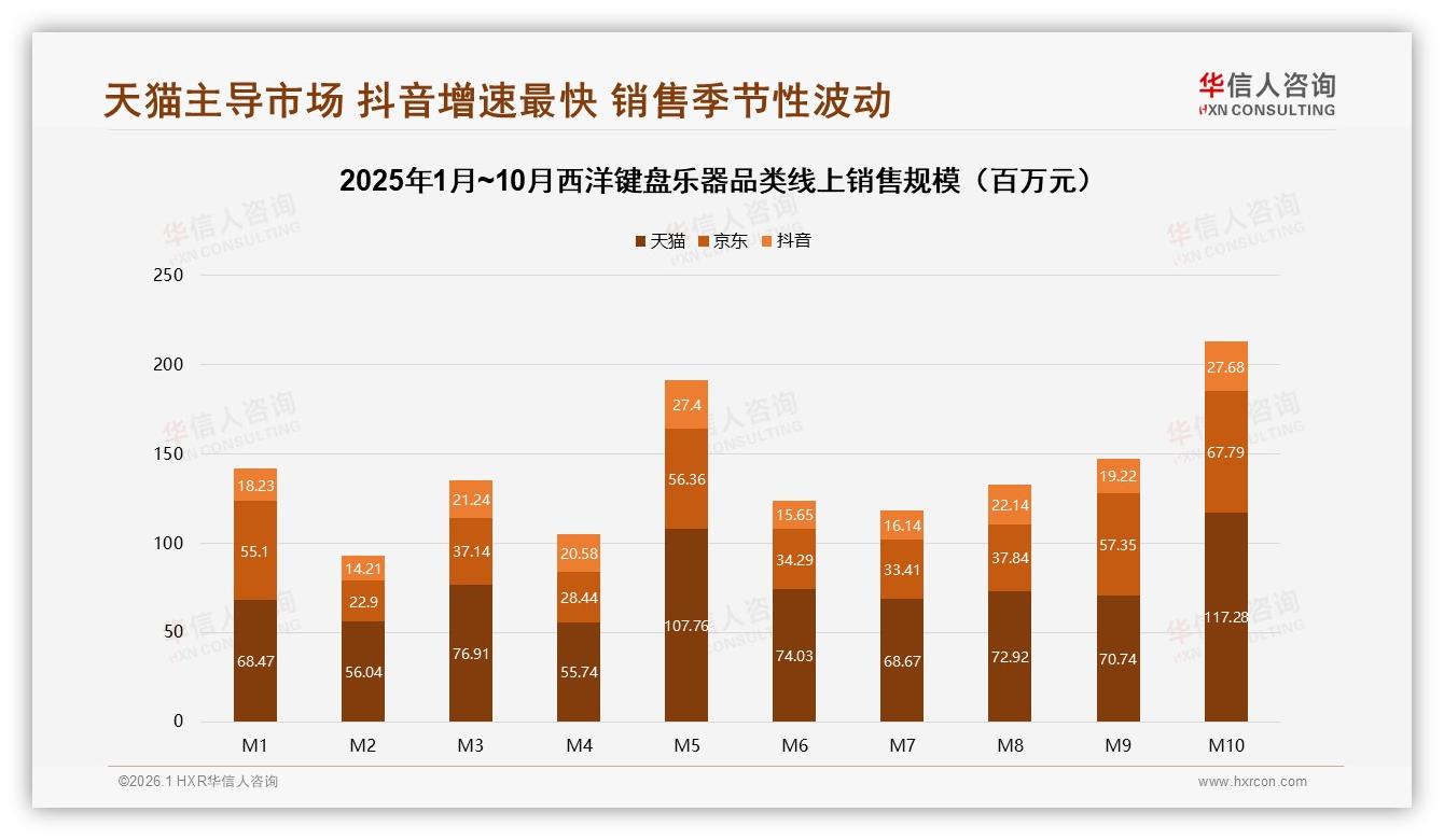 家庭自用场景35%占比西洋键盘乐器冬季热销32%份额——华信人咨询年度消费数据报告-2026年1月-西洋键盘乐器-38