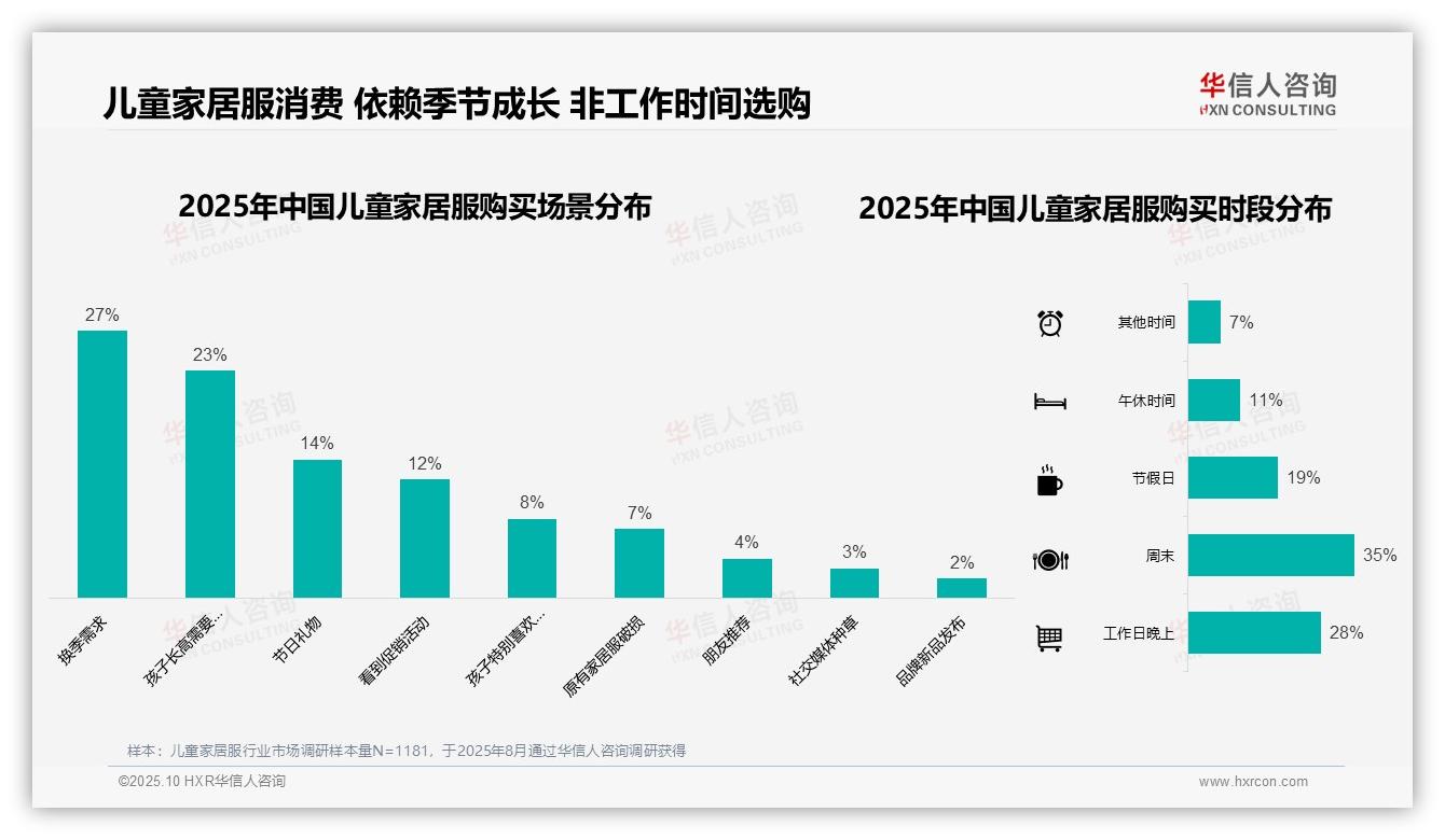 儿童家居服购买50%依赖季节成长变化——华信人咨询最新报告证实-2025年10月-儿童家居服-38