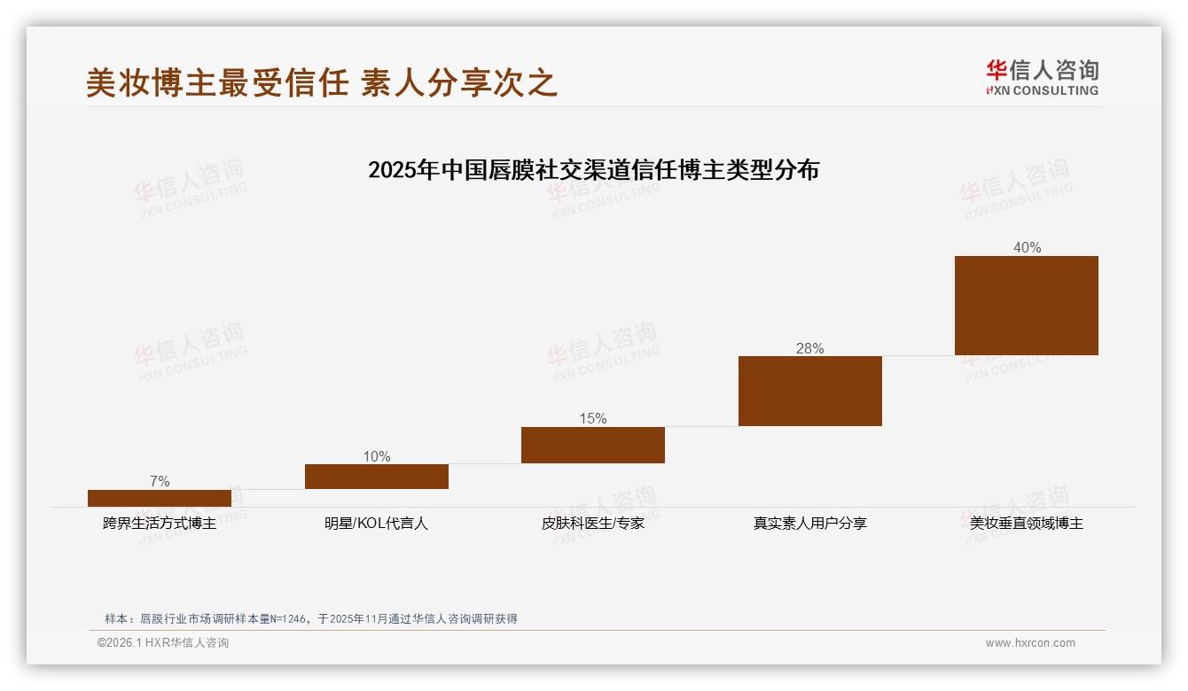 小红书40%种草占比，华信人咨询市场扫描：真实体验赢信任-2026年1月-唇膜-38