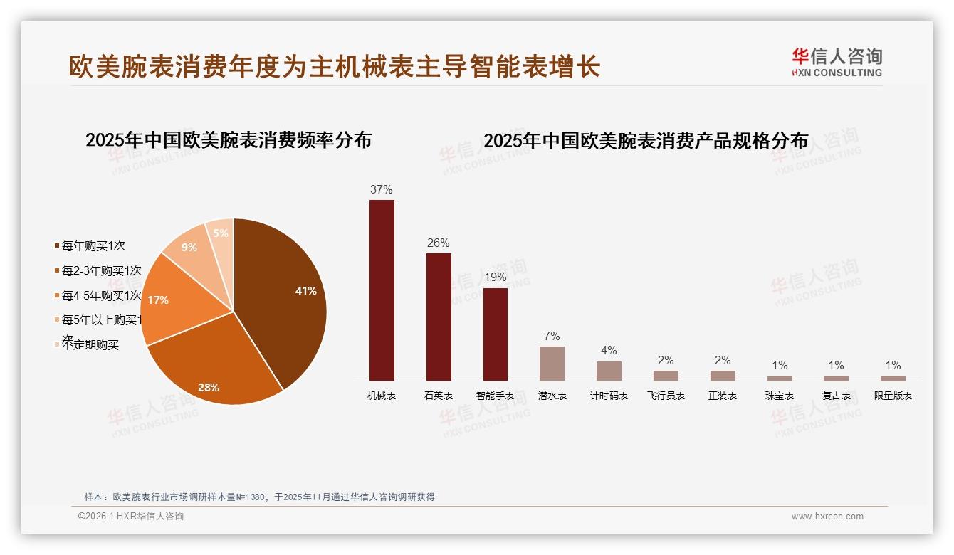 年度购买占41%欧美腕表市场秋冬促销红利凸显——华信人咨询报告披露-2026年1月-欧美腕表-38
