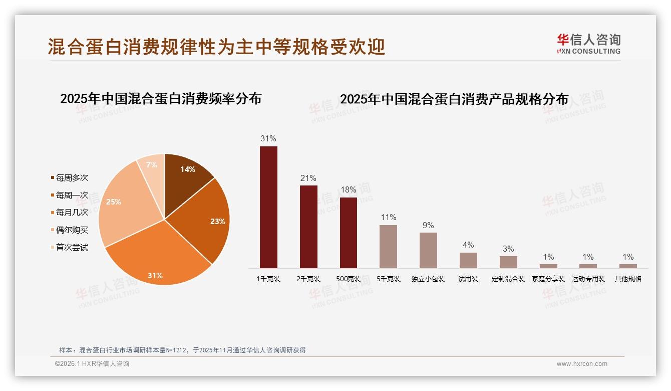 华信人咨询最新研报：100到200元占38%混合蛋白夏季销售高峰-2026年1月-混合蛋白-38