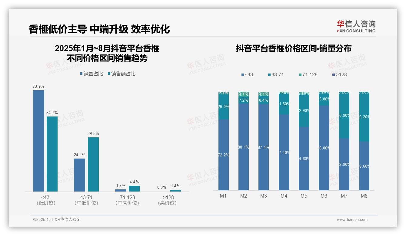 重磅发现：抖音香榧低价产品销量占比54.7%，华信人咨询报告发布-2025年10月-香榧-38