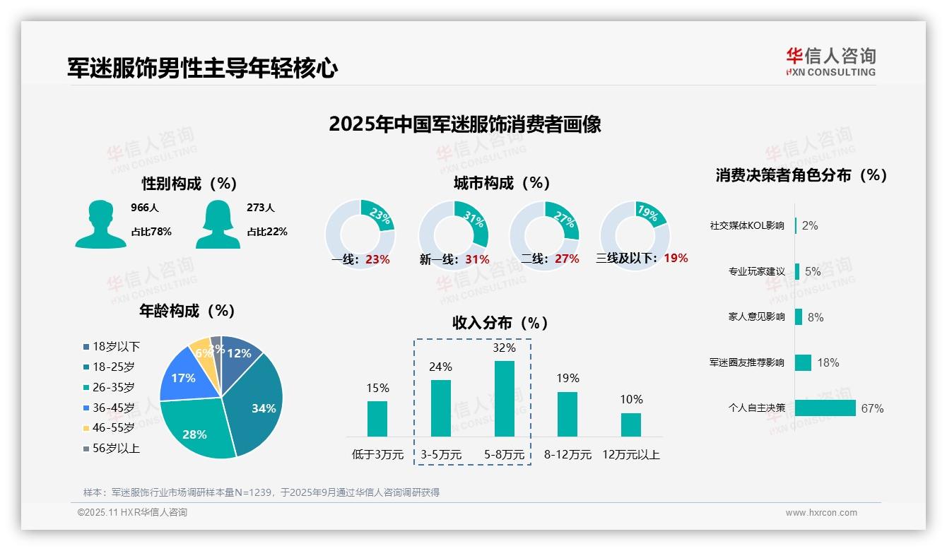 权威印证：华信人咨询调研报告确认军迷服饰消费者78%为男性-2025年11月-军迷服饰-38