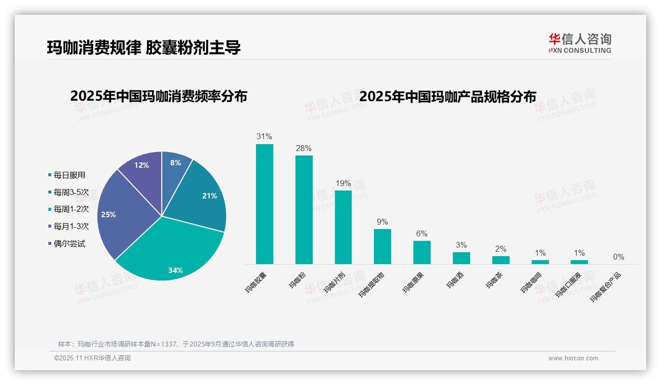 68%玛咖消费者为男性，该趋势获华信人咨询报告支持-2025年11月-玛咖-38