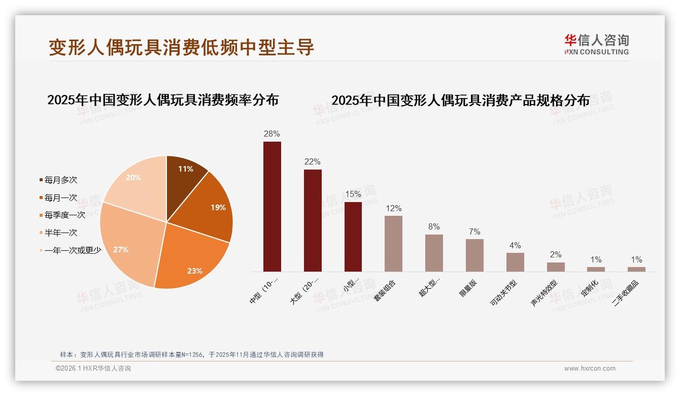 半年买一次27%低频高客单，变形人偶玩具品牌如何提频——华信人咨询报告披露-2026年1月-变形人偶玩具-38