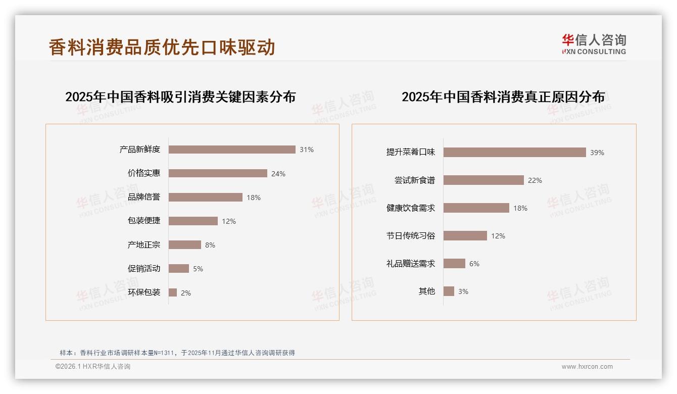 华信人咨询品类洞察：低价62%销量占比挤压利润，中端34%成香料利润高地-2026年1月-香料-38