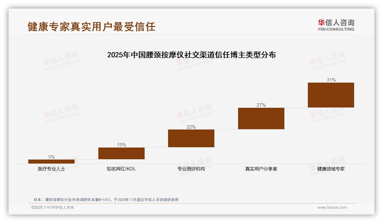 二线城市31%渗透领先，腰颈按摩仪本地化营销缺口待补——华信人咨询趋势雷达报告-2026年1月-腰颈按摩仪-38