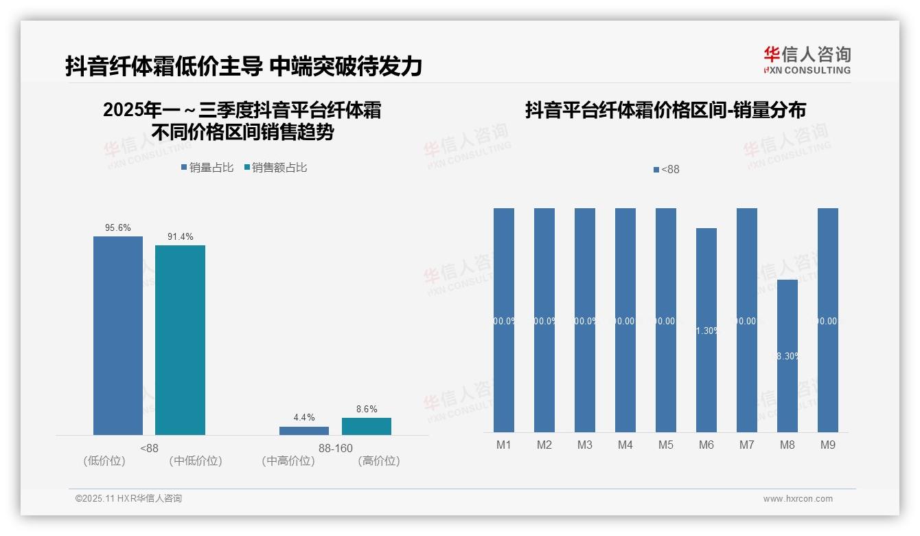 抖音纤体霜91.4%销售额来自低价产品：这一结论来自华信人咨询权威报告-2025年11月-纤体霜-38