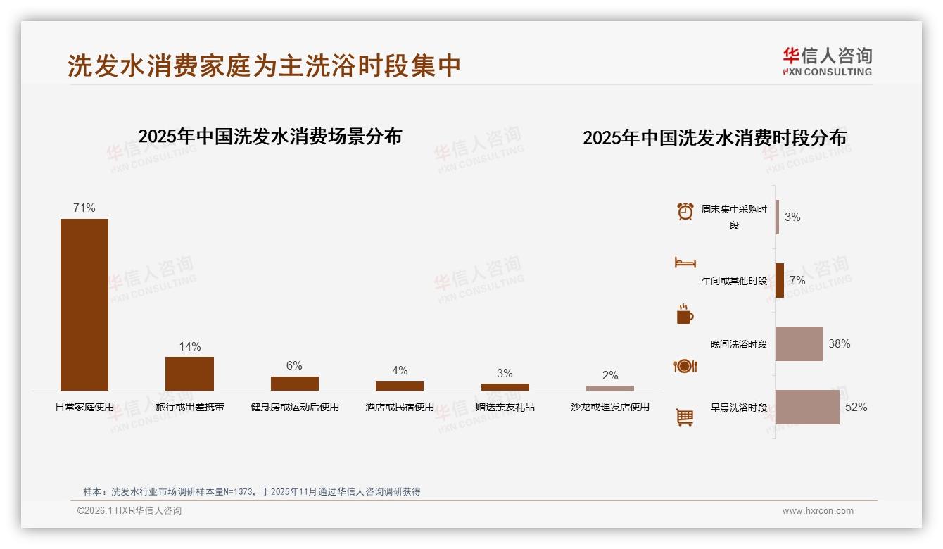 70%复购率揭示洗发水品牌忠诚真相，华信人咨询白皮书：效果下降27%触发换牌-2026年1月-洗发水-38