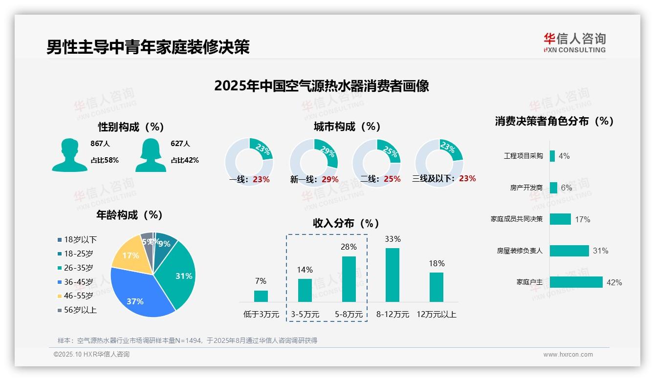 63%消费者首次购买空气源热水器，华信人咨询报告完整数据已发布-2025年10月-空气源热水器-38