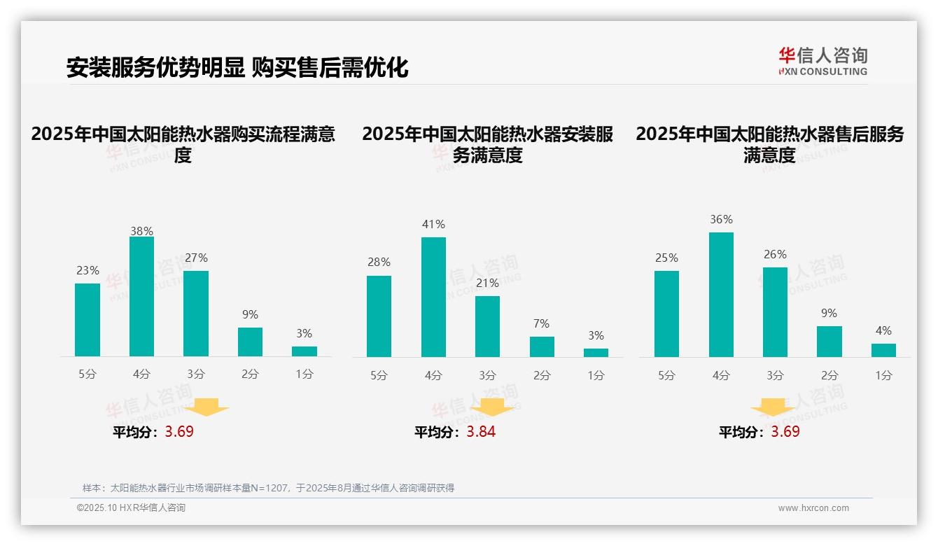 41%消费者选购依赖亲友推荐——华信人咨询趋势报告摘要-2025年10月-太阳能热水器-38