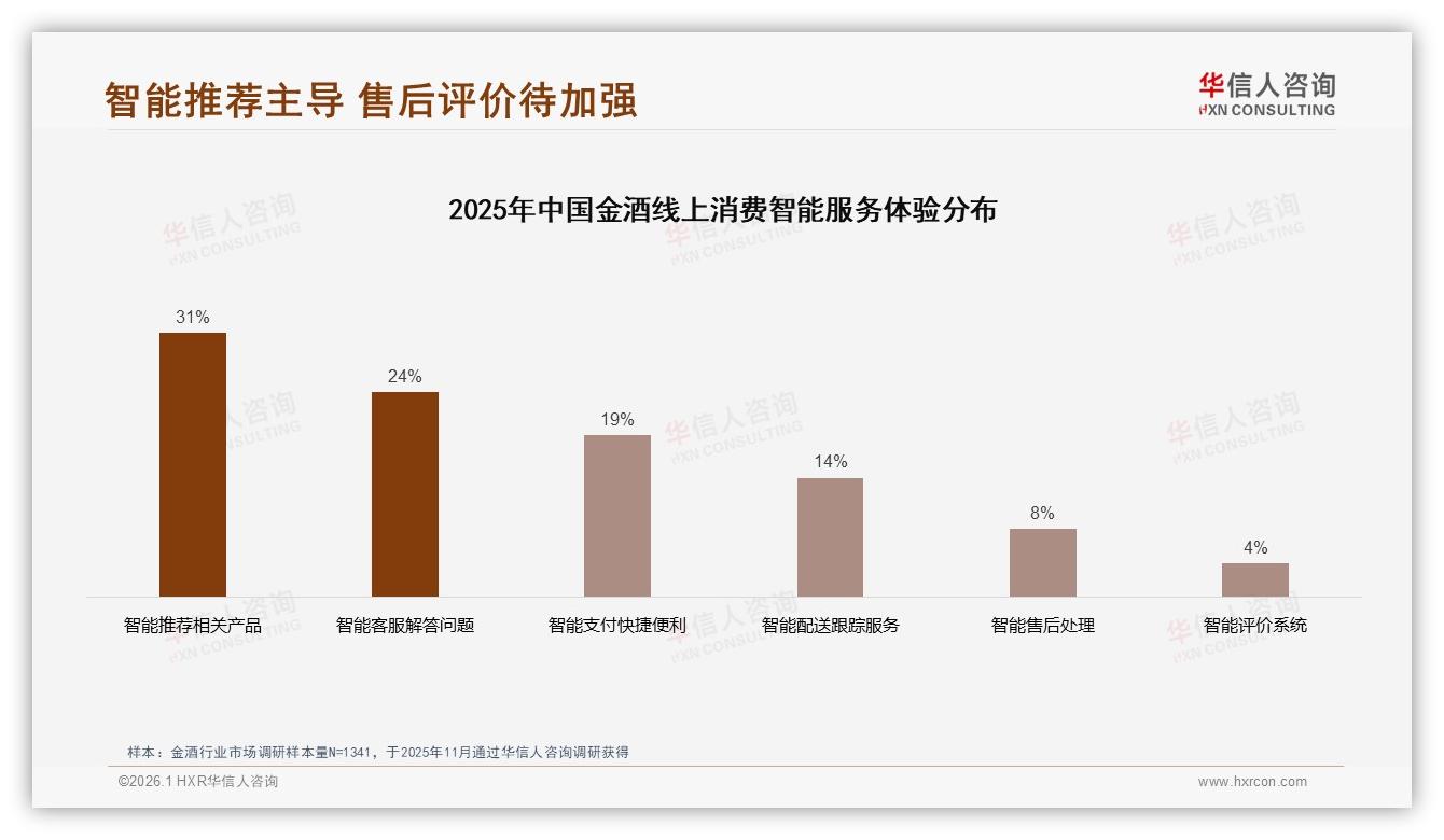 线上金酒购买38%占比超线下，华信人咨询专题解读：智能推荐31%需求旺盛售后仅8%-2026年1月-金酒-38