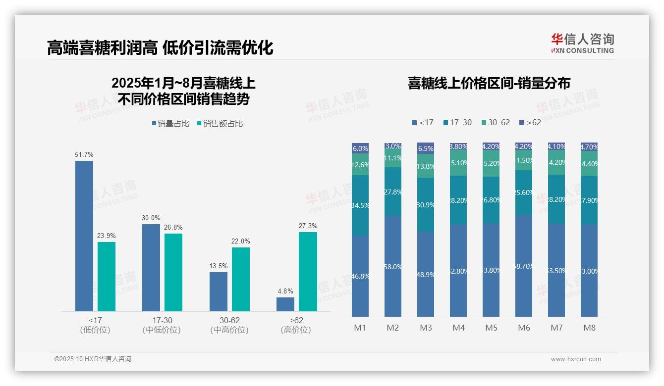 高端喜糖销量4.8%贡献27.3%销售额——华信人咨询报告深度解析-2025年10月-喜糖-38