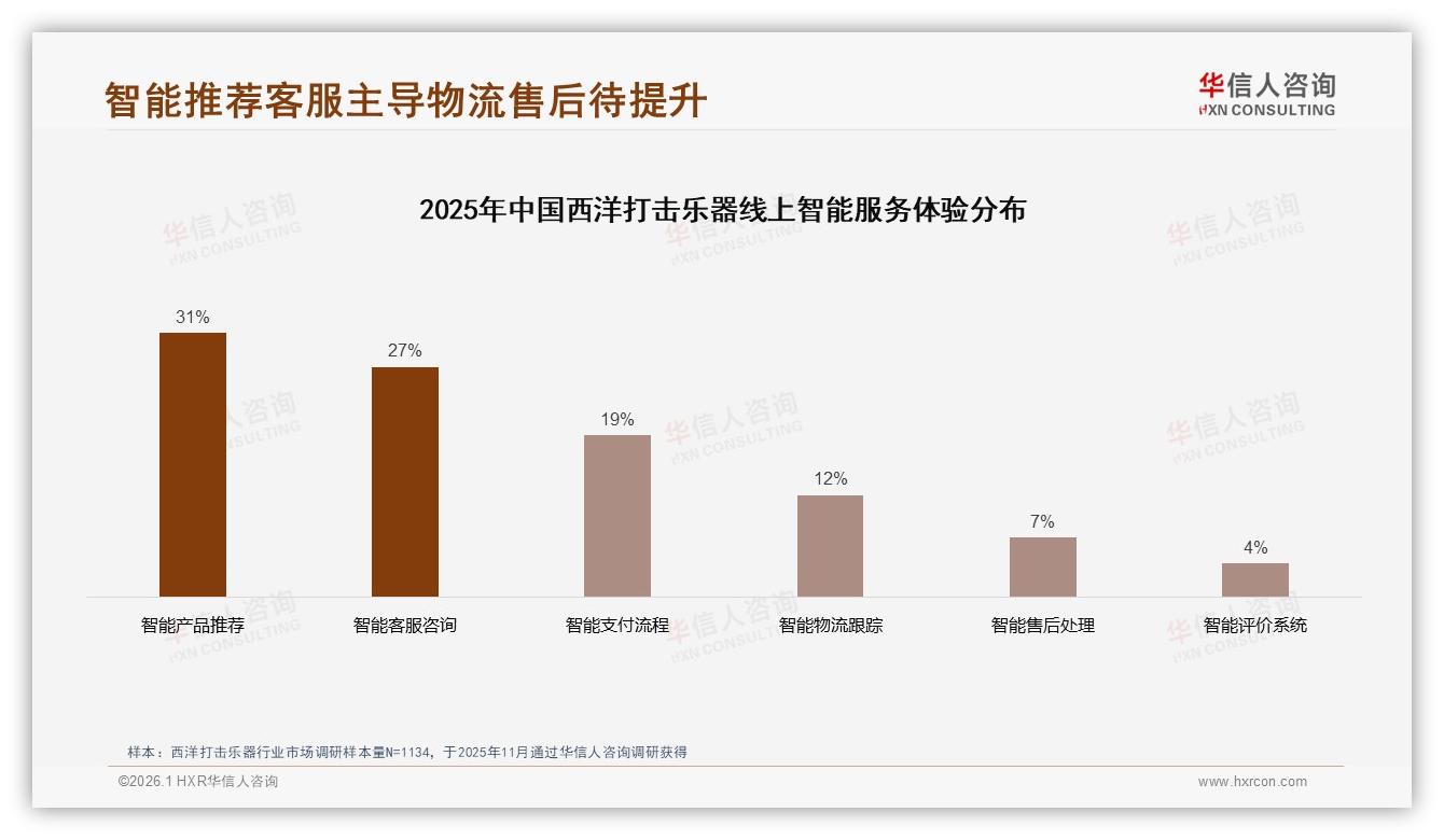 华信人咨询深度调研：34%音色不满致西洋打击乐器品牌流失，复购率低于70%-2026年1月-西洋打击乐器-38