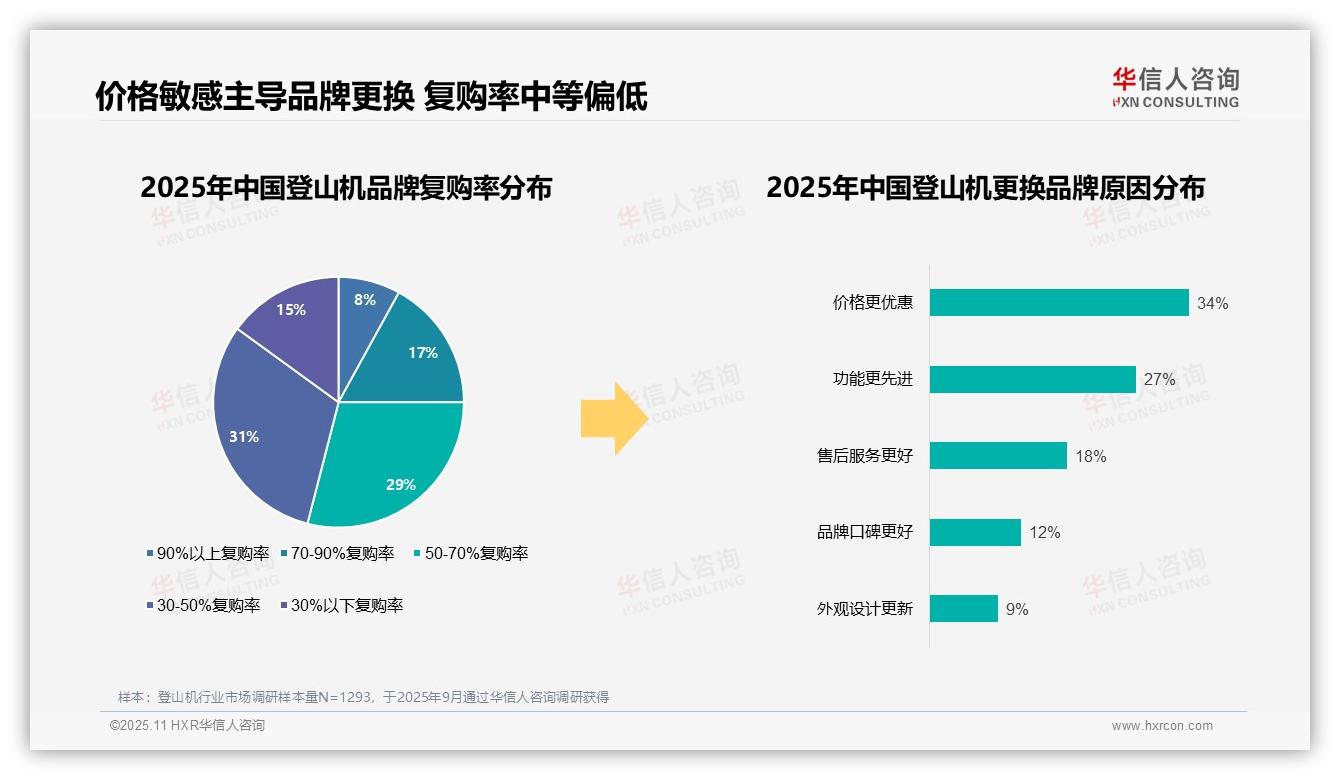 73%登山机消费者选择国产品牌——华信人咨询白皮书核心观点-2025年11月-登山机-38