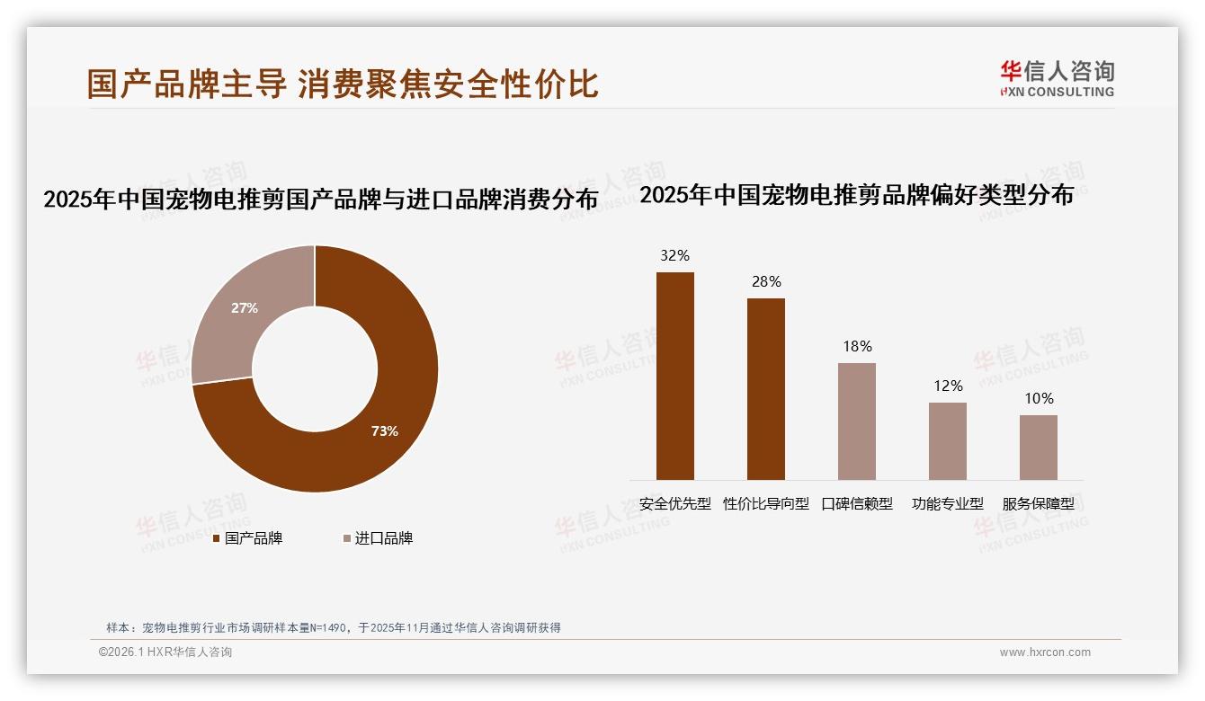 国产品牌73%主导宠物电推剪市场，安全优先32%用户首选——华信人咨询权威发布-2026年1月-宠物电推剪-38