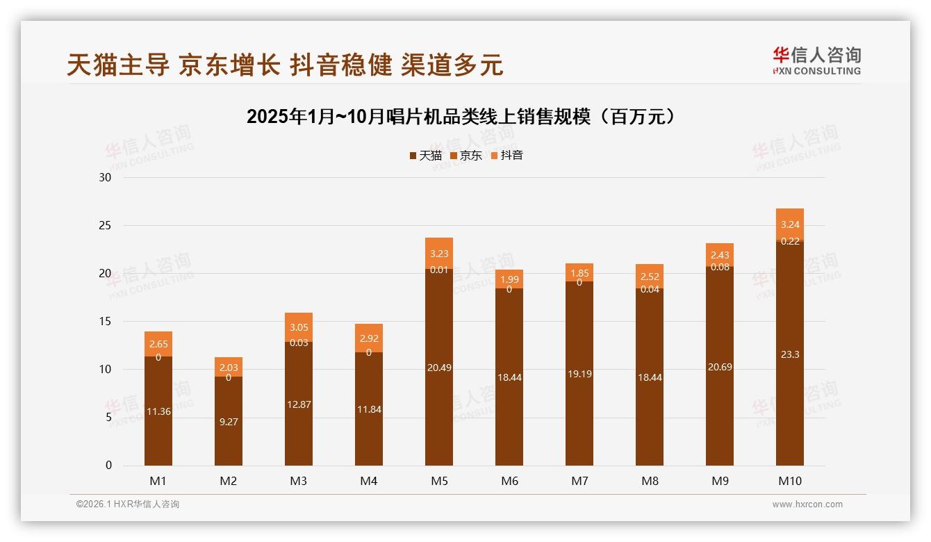 华信人咨询行业透视：天猫占75%销售额唱片机渠道高度集中风险凸现-2026年1月-唱片机-38