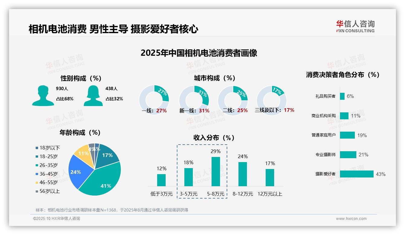 决策参考：华信人咨询报告强调摄影爱好者43%占相机电池消费主导-2025年10月-相机电池-38