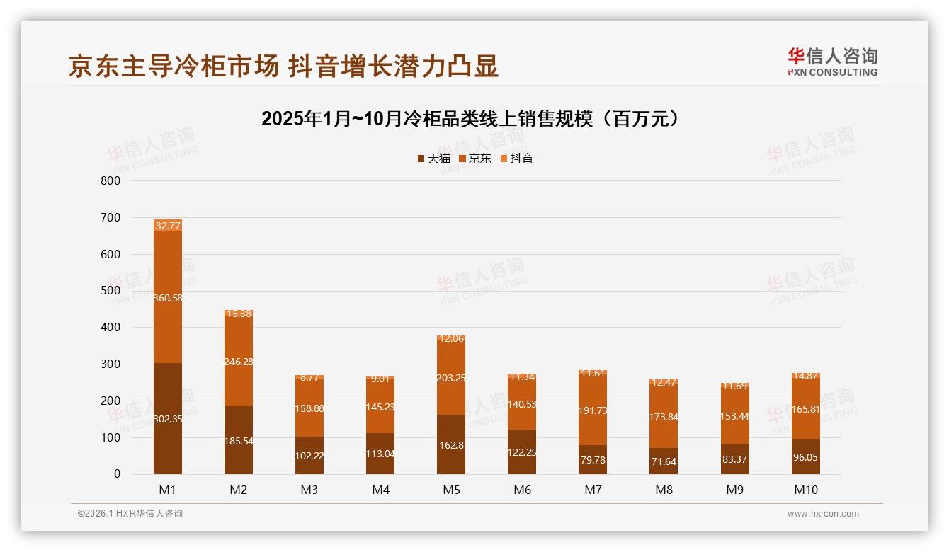 线上渠道主导冷柜消费，综合电商35%与抖音3.6%潜力待挖——华信人咨询市场扫描-2026年1月-冷柜-38