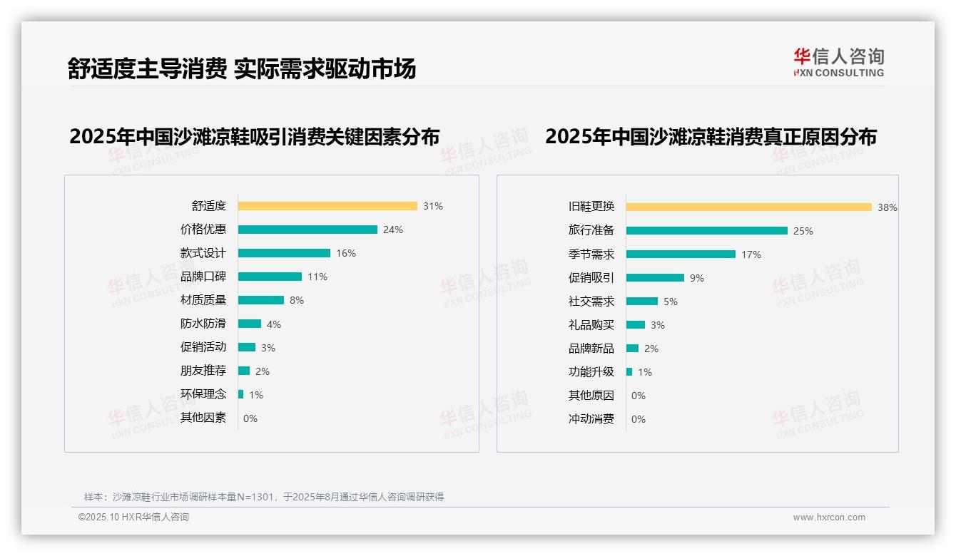 舒适度31%主导沙滩凉鞋消费——华信人咨询最新报告证实-2025年10月-沙滩凉鞋-38