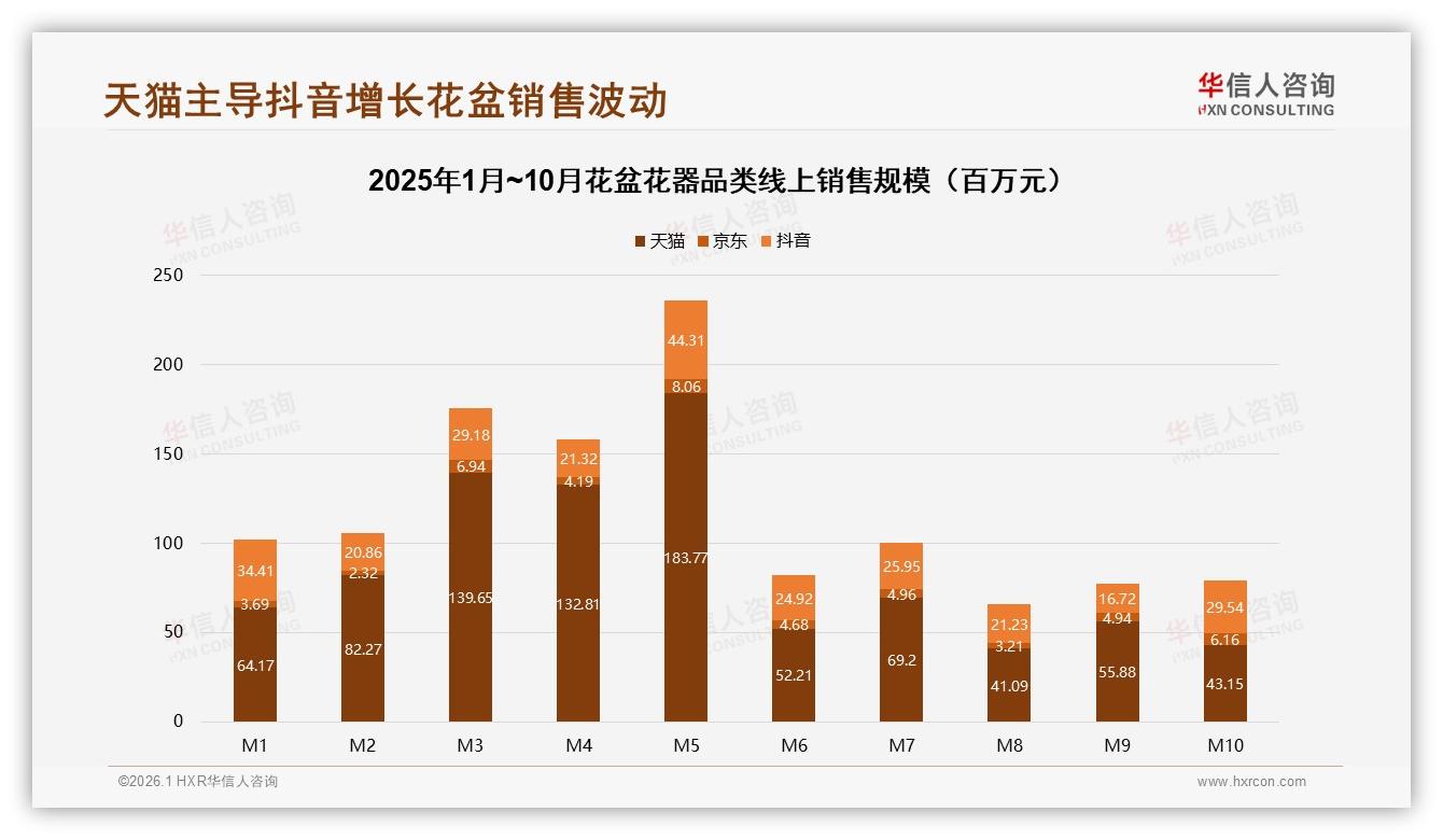 华信人咨询权威发布：34%淘宝天猫花盆花器份额，京东22%紧追-2026年1月-花盆花器-38