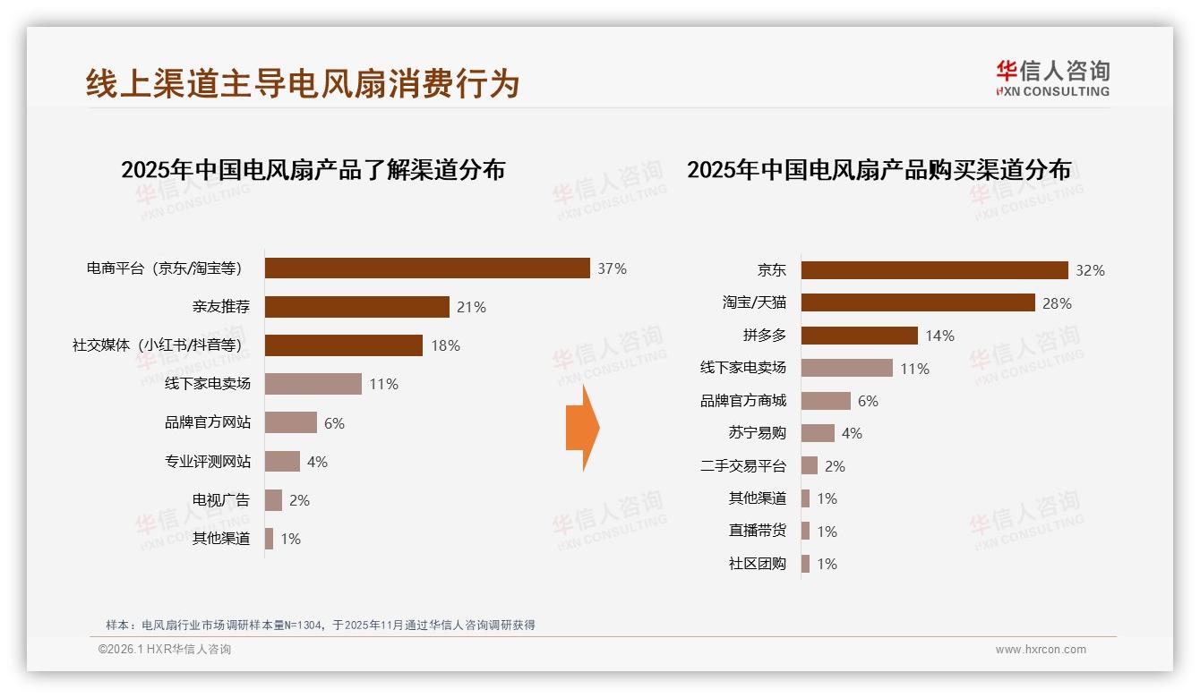 华信人咨询数据洞察：35%消费者在三线以下城市买电风扇，下沉市场成增量主战场-2026年1月-电风扇-38